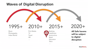 Waves Of Digital Transformation