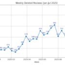 Why Google is deleting reviews at record levels