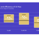 AI Max increases revenue 13% but drives higher CPA: Study