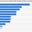 Leading SEO strategies worldwide 2023 – Statista