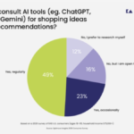 49% of shoppers now use AI for gift ideas – what it means for Mother's Day – PPC Land