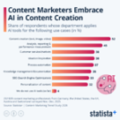 Content Marketers Embrace AI in Content Creation – Statista