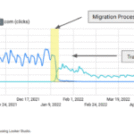 How soft 404s and indexing issues caused a 90% traffic collapse