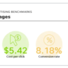 Google Ads costs keep rising, but conversion rates improved in 2025