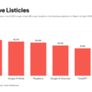 AI search loves listicles: What 25,000 URLs reveal about citations by Evertune