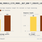 Reasoning lift: What happens to brand visibility when AI thinks harder