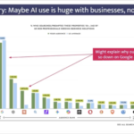 Why AI adoption may look bigger than it really is: Data