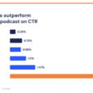 ChatGPT ads show strong early CTRs — but scale is still the question