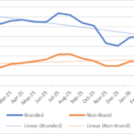 3 ways to build a more complete SEO ROI model