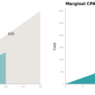 Why some channels reward breadth and others require commitment