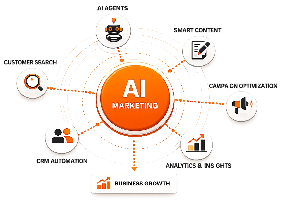 AI Marketing