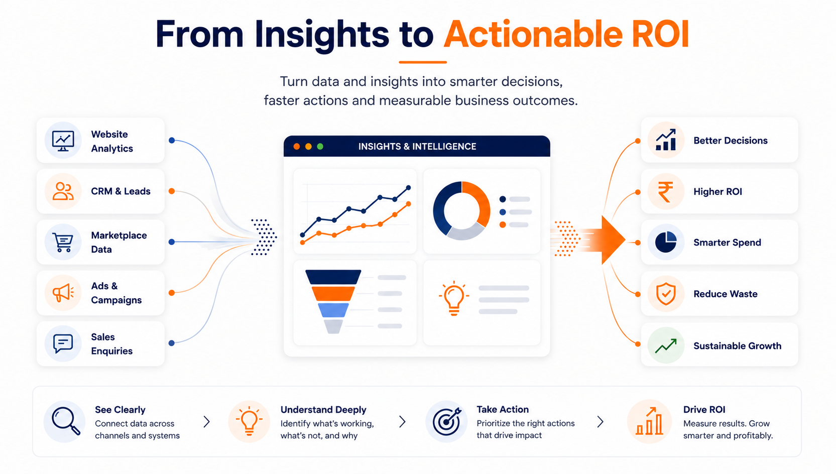 From Insights to Actionable ROI-option2