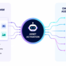 Your DAM solved the library problem. The activation problem is next. by ImageKit