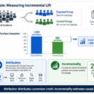 Attribution vs. incrementality: Why you need both