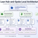 Multi-location SEO: How to structure geographic pages at scale