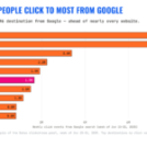 ChatGPT draws more paid clicks from Google than any other top destination