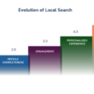 Local 5.0: The next evolution of local SEO is here