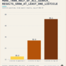 Has Google demoted listicles?