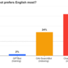 Should multilingual websites add English pages for AI visibility?