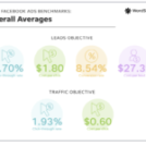Facebook ad costs fall as traffic and lead performance improves: Report