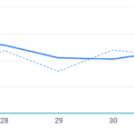 Google Analytics showing zero traffic on Sept. 1