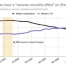 AI Overviews may be affecting Shopping ad CTR and impressions